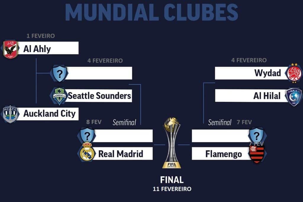 Como será o formato do Mundial de Clubes 2023?